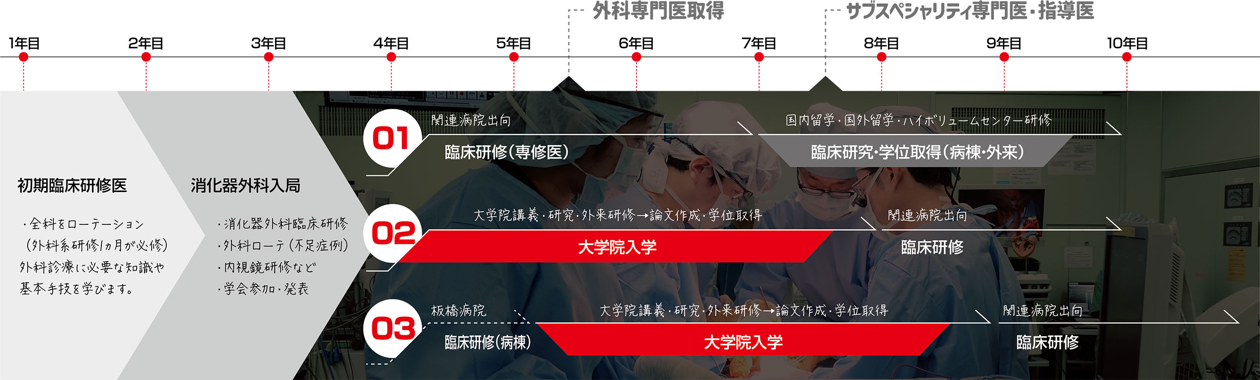 外科医の流れ